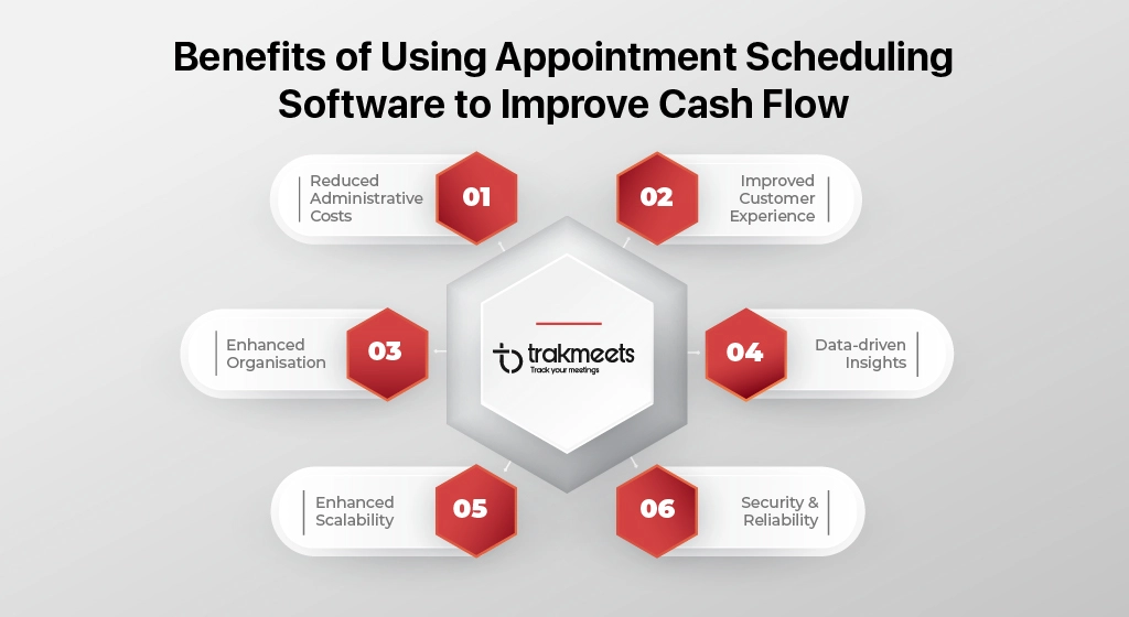 ravi garg, trakmeets, benefits, appointment scheduling software, cash flow, administrative cost, customer experience, organisation, data-driven insights, scalability, security, reliability